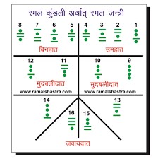 Ramal Vidya dice-based divination tools